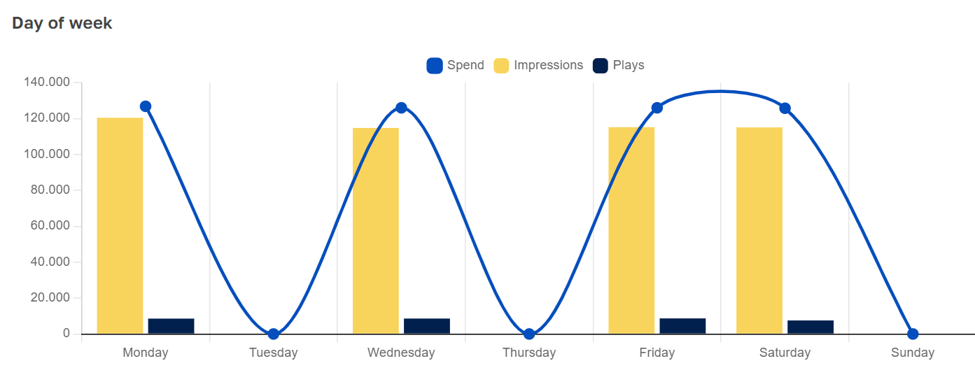 In dieser Graphik sieht man die Anzahl der Ausspielungen, Impressionen und die Kosten der programmatisch gebuchten Kampagne mit digitaler Außenwerbung von Firma Dydo. Die Wellen zeigen, dass nur Montags, Mittwochs, Freitags und Samstags ausgespielt wurde. This graph shows the number of playouts, impressions and costs of the programmatically booked campaign with digital outdoor advertising from Dydo. The waves show that the campaign was only played on Mondays, Wednesdays, Fridays and Saturdays.