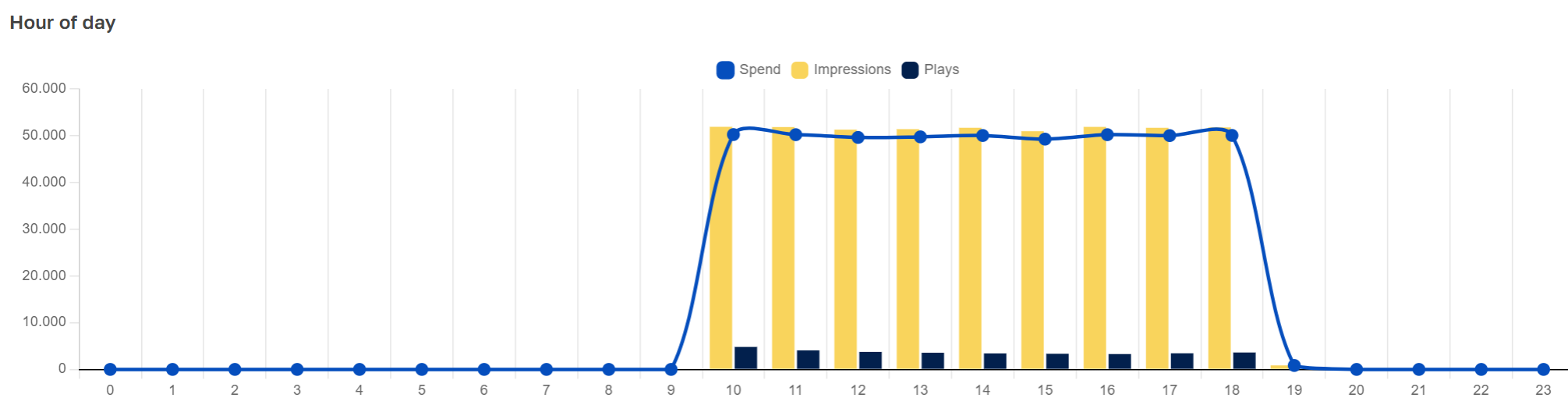 Auf diesem Säulendiagramm kann man die Anzahl der Ausspielungen, Impressionen und das ausgegebene Werbevolumen der programmatisch digitalen Außenwerbekampagne der Firma Dydo ablesen. Es wurde nur zwischen 10 bis 19 Uhr ausgespielt. This bar chart shows the number of playouts, impressions and the advertising volume spent on Dydo's programmatic digital outdoor advertising campaign. It was only played out between 10 am and 7 pm.